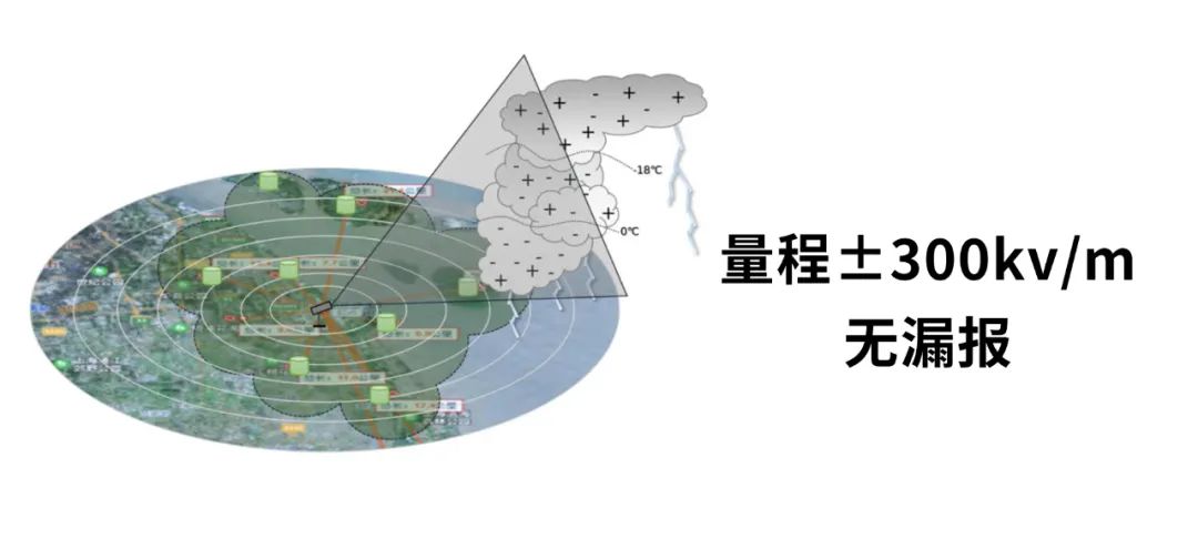 EW3.0雷电预警系统-量程
