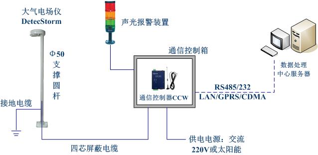 雷电预警系统组成