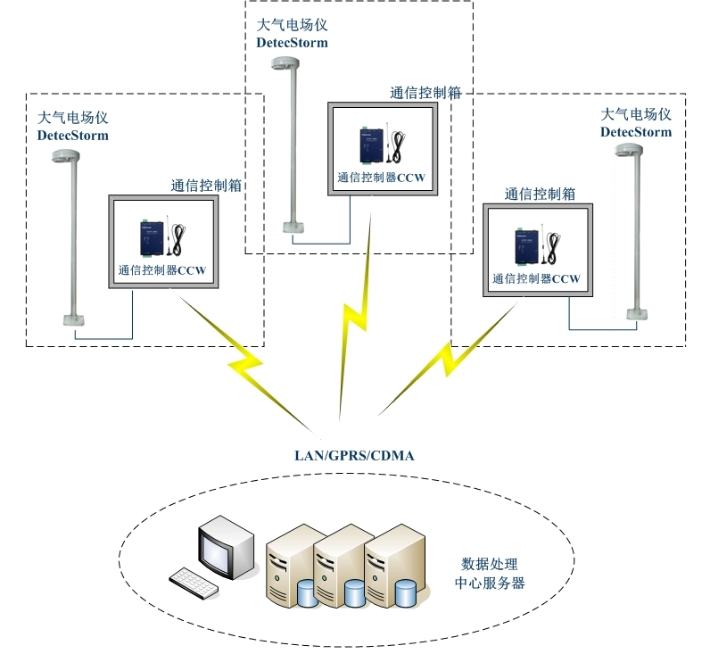 雷电预警系统组成