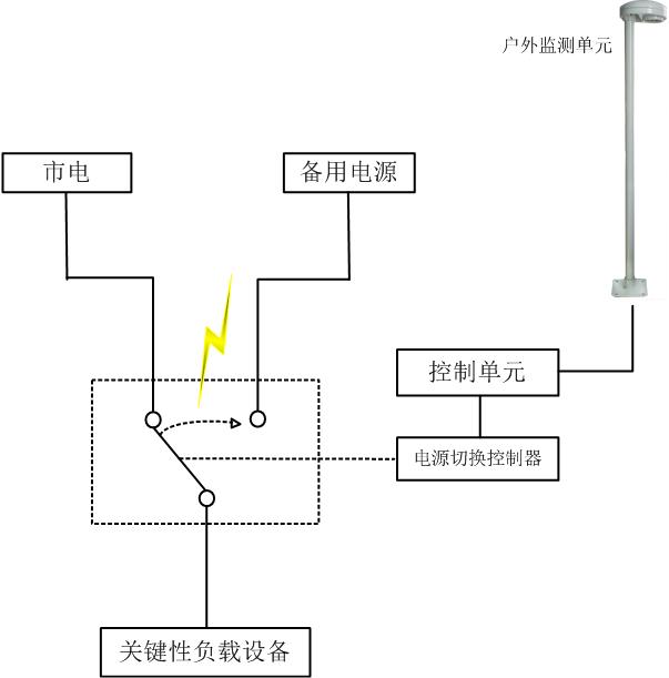 雷电预警系统组成