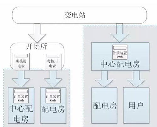 配电系统-变电站