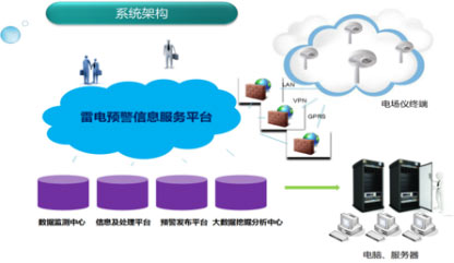 油汽库雷电预警系统-易造雷电预警系统软件具备数据交互功能