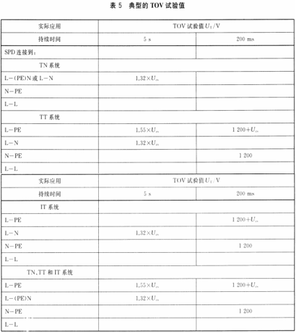 浪涌保护器(SPD)—典型TOV试验值