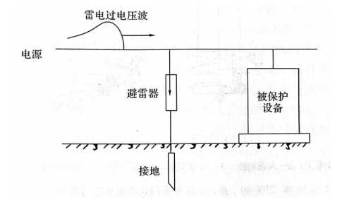 一级建筑物的防雷规范-避雷连接器