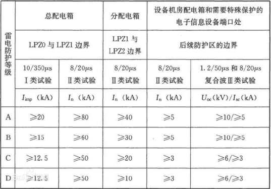 防护标准-浪涌保护器选型
