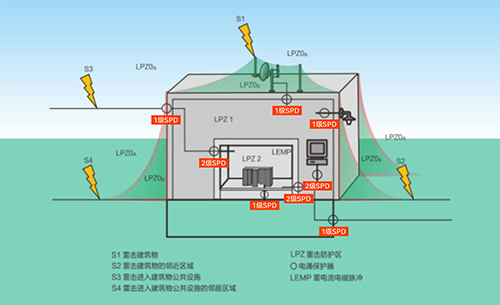 一级浪涌保护器选型