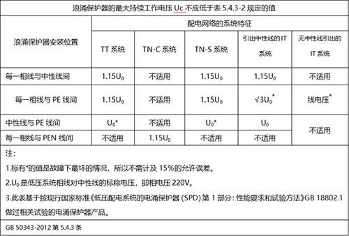 浪涌保护器Uc值选择