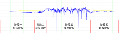 雷电预警系统