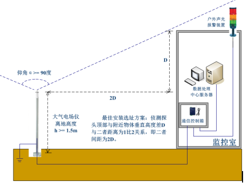 大气电场仪